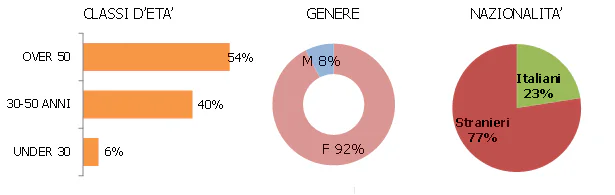 dati-lavoro-domestico-badanti