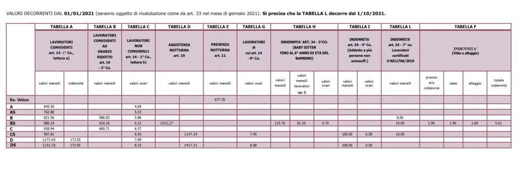 tabella minimi retributivi 2021